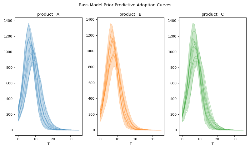 ../../_images/pymc_marketing-bass-model-1.png