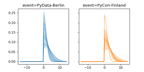 ../../_images/pymc_marketing-mmm-events-HalfGaussianBasis-1.png