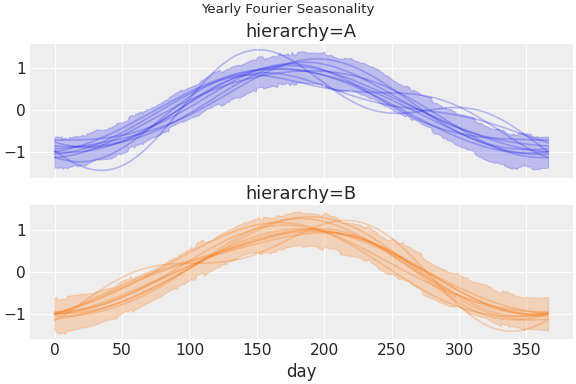 ../../_images/pymc_marketing-mmm-fourier-1.png