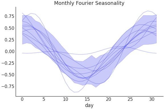 ../../_images/pymc_marketing-mmm-fourier-MonthlyFourier-1.png