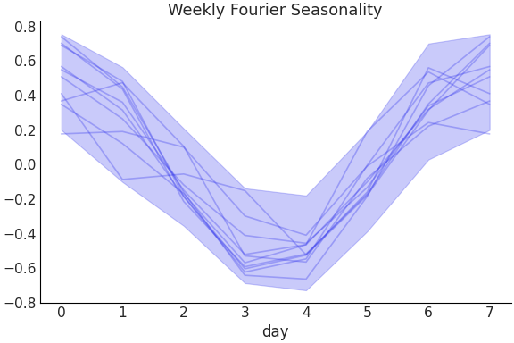 ../../_images/pymc_marketing-mmm-fourier-WeeklyFourier-1.png