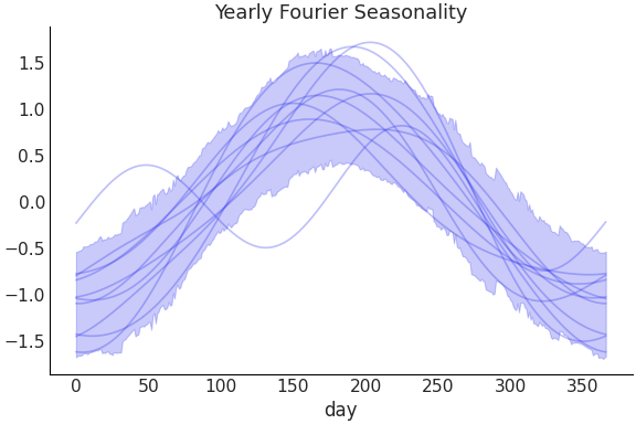 ../../_images/pymc_marketing-mmm-fourier-YearlyFourier-1.png